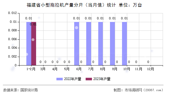 福建省小型拖拉机产量分月（当月值）统计