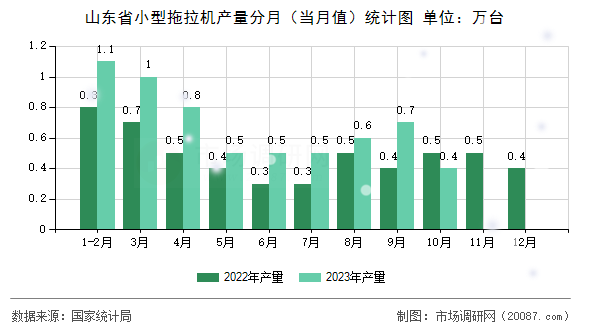 山东省小型拖拉机产量分月（当月值）统计图