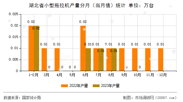 湖北省小型拖拉机产量分月（当月值）统计