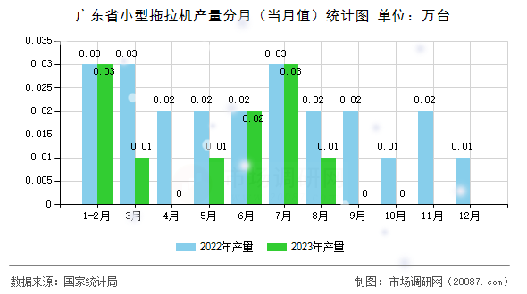 广东省小型拖拉机产量分月（当月值）统计图
