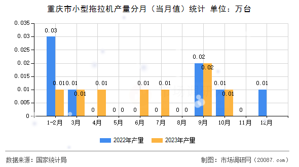 重庆市小型拖拉机产量分月（当月值）统计