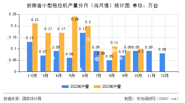 云南省小型拖拉机产量分月(当月值)统计图 云南省小型拖拉机产量分月(当月值)统计图