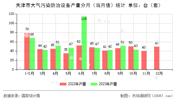 天津市大气污染防治设备产量分月（当月值）统计