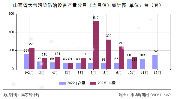 山西省大气污染防治设备产量分月(当月值)统计图 山西省大气污染防治设备产量分月(当月值)统计图