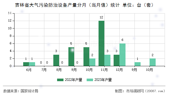 吉林省大气污染防治设备产量分月（当月值）统计