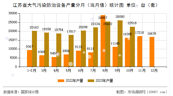 江苏省大气污染防治设备产量分月（当月值）统计图