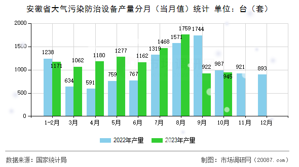 安徽省大气污染防治设备产量分月（当月值）统计