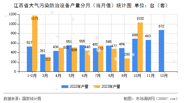 江西省大气污染防治设备产量分月(当月值)统计图 江西省大气污染防治设备产量分月(当月值)统计图
