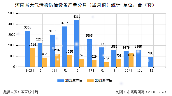 河南省大气污染防治设备产量分月（当月值）统计