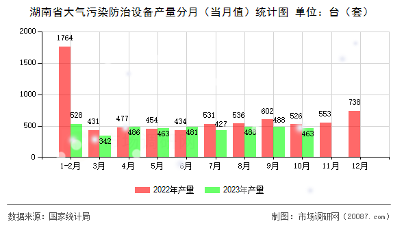 湖南省大气污染防治设备产量分月（当月值）统计图