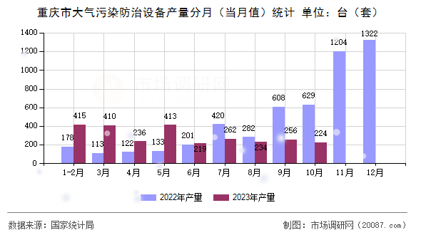 重庆市大气污染防治设备产量分月（当月值）统计