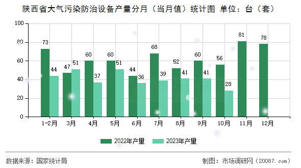 陕西省大气污染防治设备产量分月（当月值）统计图