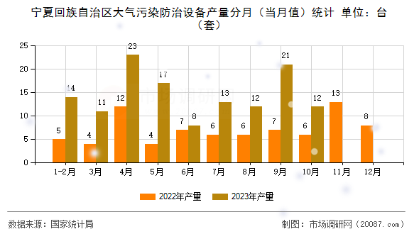 宁夏回族自治区大气污染防治设备产量分月（当月值）统计