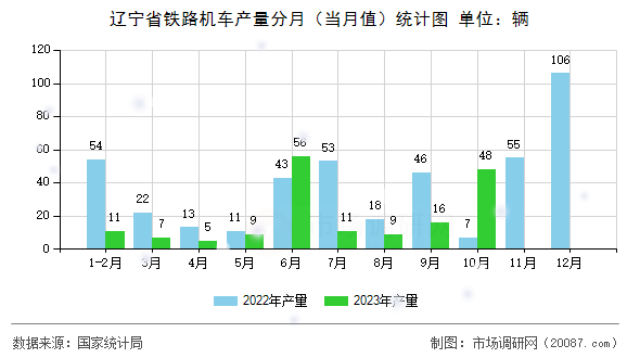 辽宁省铁路机车产量分月（当月值）统计图