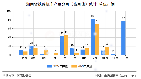 湖南省铁路机车产量分月（当月值）统计