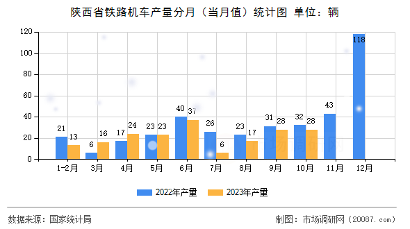 陕西省铁路机车产量分月（当月值）统计图