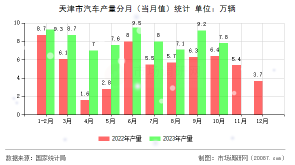 天津市汽车产量分月(当月值)统计 天津市汽车产量分月(当月值)统计