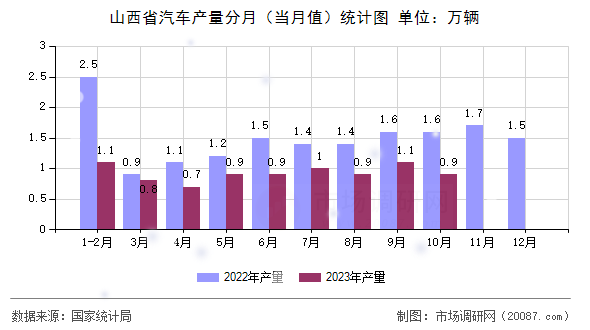 山西省汽车产量分月(当月值)统计图 山西省汽车产量分月(当月值)统计图