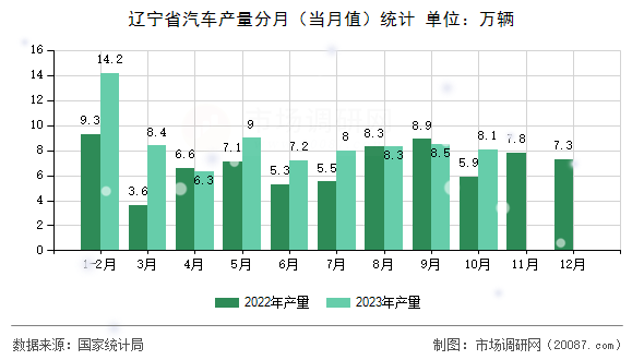 辽宁省汽车产量分月(当月值)统计 辽宁省汽车产量分月(当月值)统计
