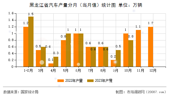 黑龙江省汽车产量分月(当月值)统计图 黑龙江省汽车产量分月(当月值)统计图