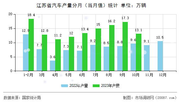 江苏省汽车产量分月(当月值)统计 江苏省汽车产量分月(当月值)统计