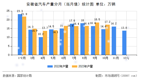 安徽省汽车产量分月(当月值)统计图 安徽省汽车产量分月(当月值)统计图