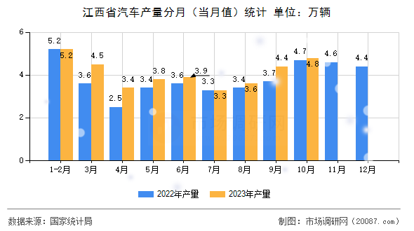 江西省汽车产量分月（当月值）统计