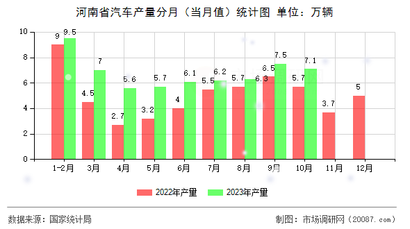 河南省汽车产量分月(当月值)统计图 河南省汽车产量分月(当月值)统计图