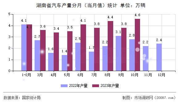 湖南省汽车产量分月（当月值）统计