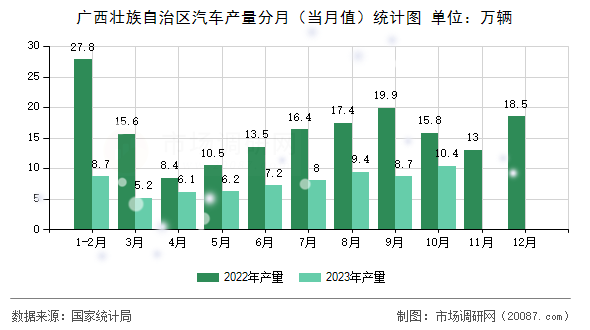 广西壮族自治区汽车产量分月(当月值)统计图 广西壮族自治区汽车产量分月(当月值)统计图