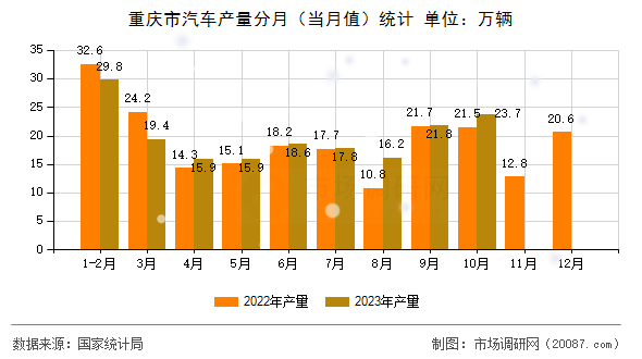重庆市汽车产量分月（当月值）统计