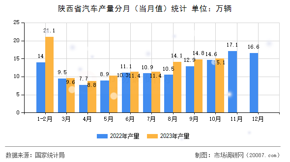 陕西省汽车产量分月(当月值)统计 陕西省汽车产量分月(当月值)统计