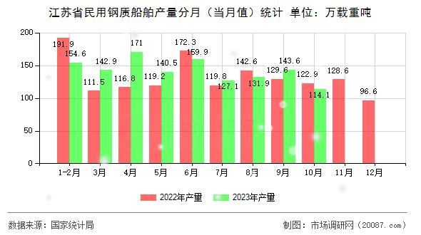 江苏省民用钢质船舶产量分月(当月值)统计 江苏省民用钢质船舶产量分月(当月值)统计
