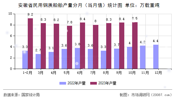 安徽省民用钢质船舶产量分月(当月值)统计图 安徽省民用钢质船舶产量分月(当月值)统计图