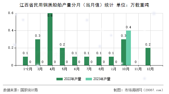 江西省民用钢质船舶产量分月（当月值）统计