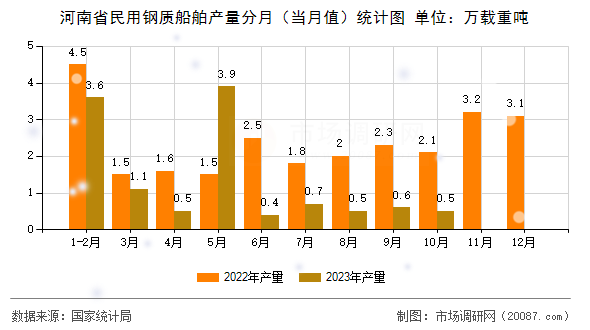 河南省民用钢质船舶产量分月(当月值)统计图 河南省民用钢质船舶产量分月(当月值)统计图