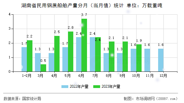 湖南省民用钢质船舶产量分月(当月值)统计 湖南省民用钢质船舶产量分月(当月值)统计