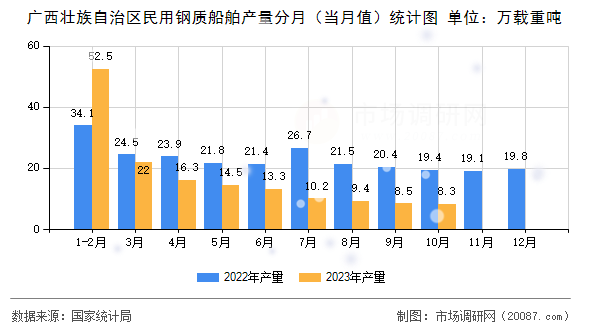 广西壮族自治区民用钢质船舶产量分月(当月值)统计图 广西壮族自治区民用钢质船舶产量分月(当月值)统计图