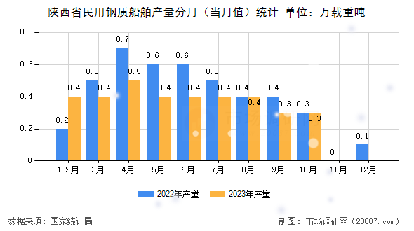 陕西省民用钢质船舶产量分月（当月值）统计