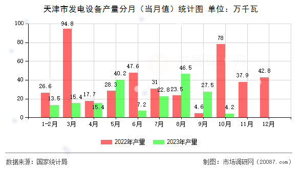天津市发电设备产量分月(当月值)统计图 天津市发电设备产量分月(当月值)统计图