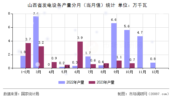 山西省发电设备产量分月（当月值）统计
