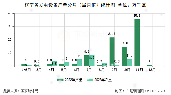 辽宁省发电设备产量分月（当月值）统计图
