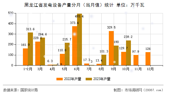 黑龙江省发电设备产量分月(当月值)统计 黑龙江省发电设备产量分月(当月值)统计