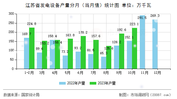 江苏省发电设备产量分月（当月值）统计图