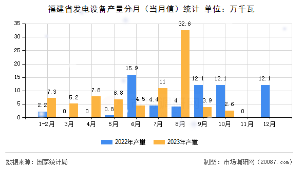 福建省发电设备产量分月（当月值）统计