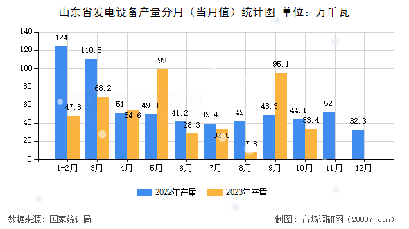 山东省发电设备产量分月（当月值）统计图