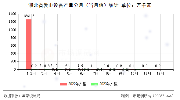 湖北省发电设备产量分月（当月值）统计
