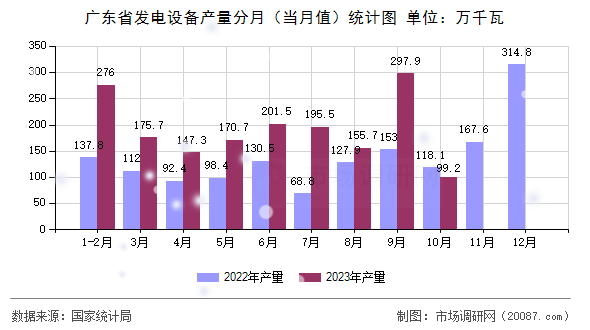 广东省发电设备产量分月（当月值）统计图