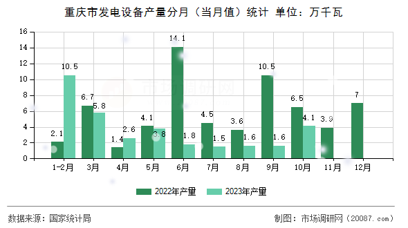 重庆市发电设备产量分月(当月值)统计 重庆市发电设备产量分月(当月值)统计