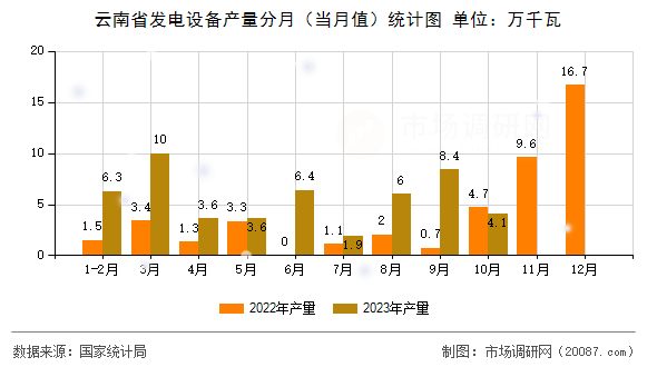 云南省发电设备产量分月(当月值)统计图 云南省发电设备产量分月(当月值)统计图